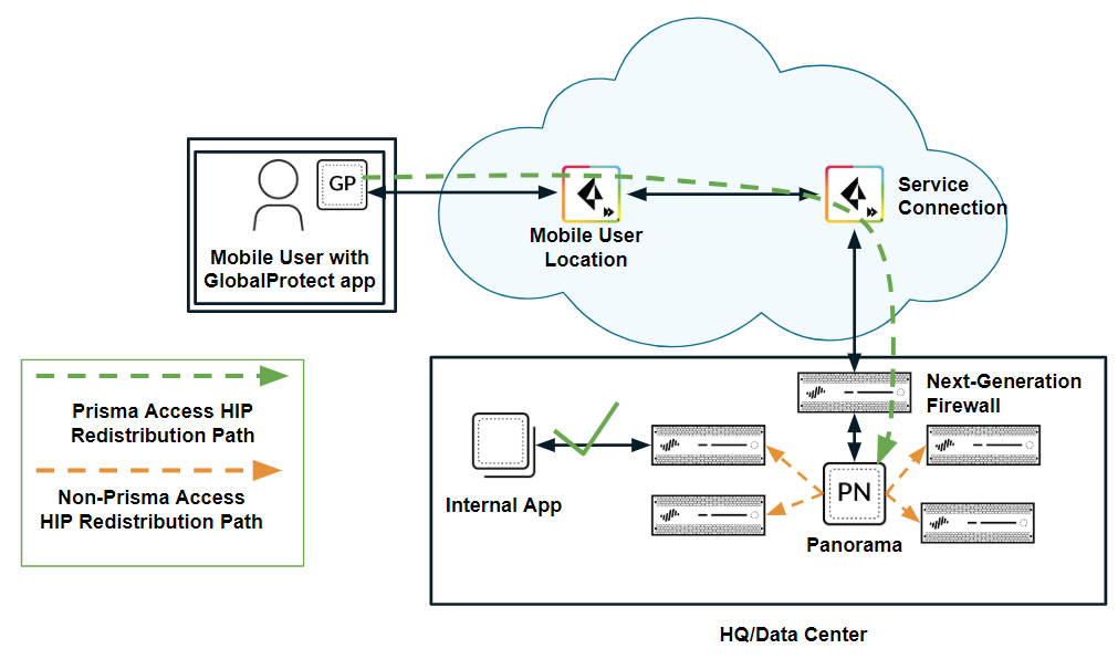 Diagram showing Prisma Access sending HIP to Panorama, and Panorama redistributing to managed devices