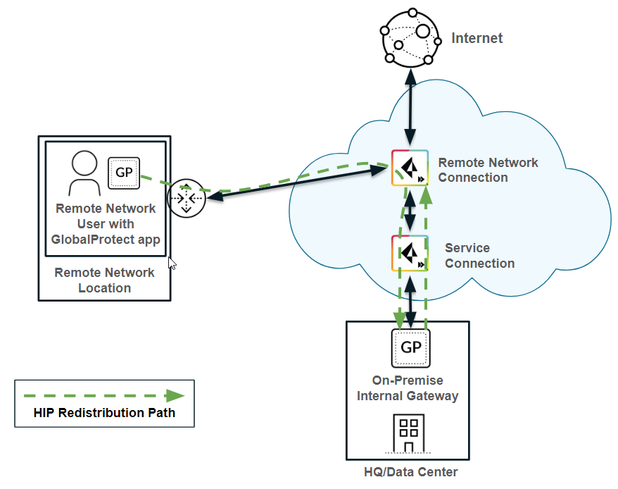 Diagram showing Remote Network User -> Internal Gateway -> Panorama -> Prisma Access HIP flow