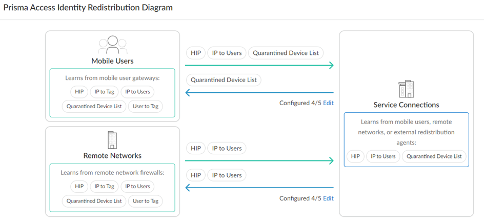 Screenshot of Prisma Access Identity Redistribution Diagram in Strata Cloud Manager