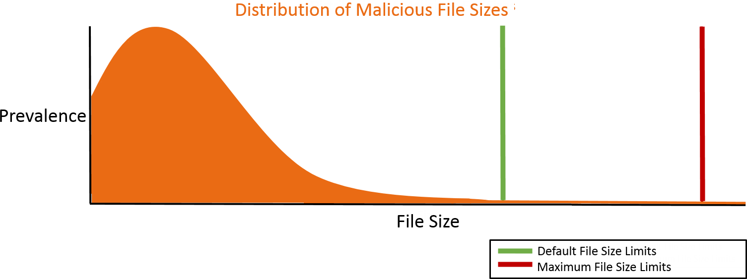 Graph showing malware file size distribution