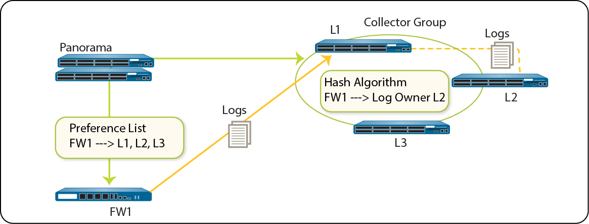Typical Log Collector Group Setup