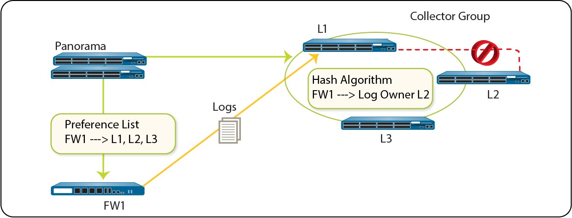 Log Collector Failure Example