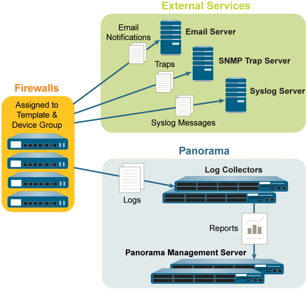 Log Forwarding to External Services and Panorama in Parallel