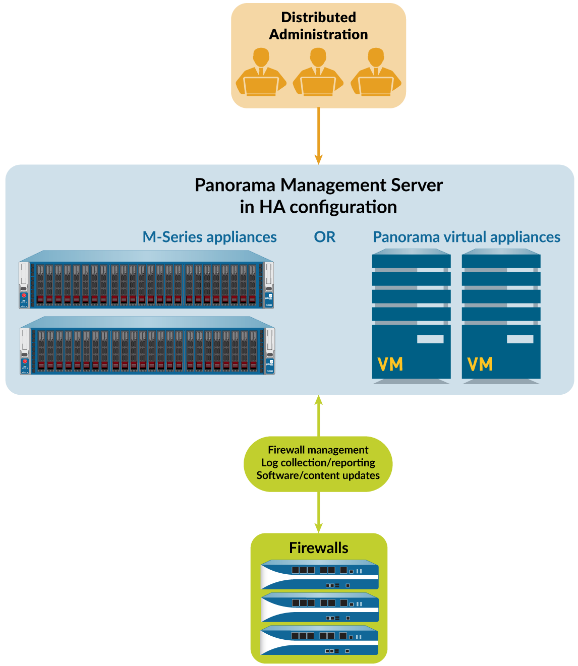 Panorama Centralized Management Diagram