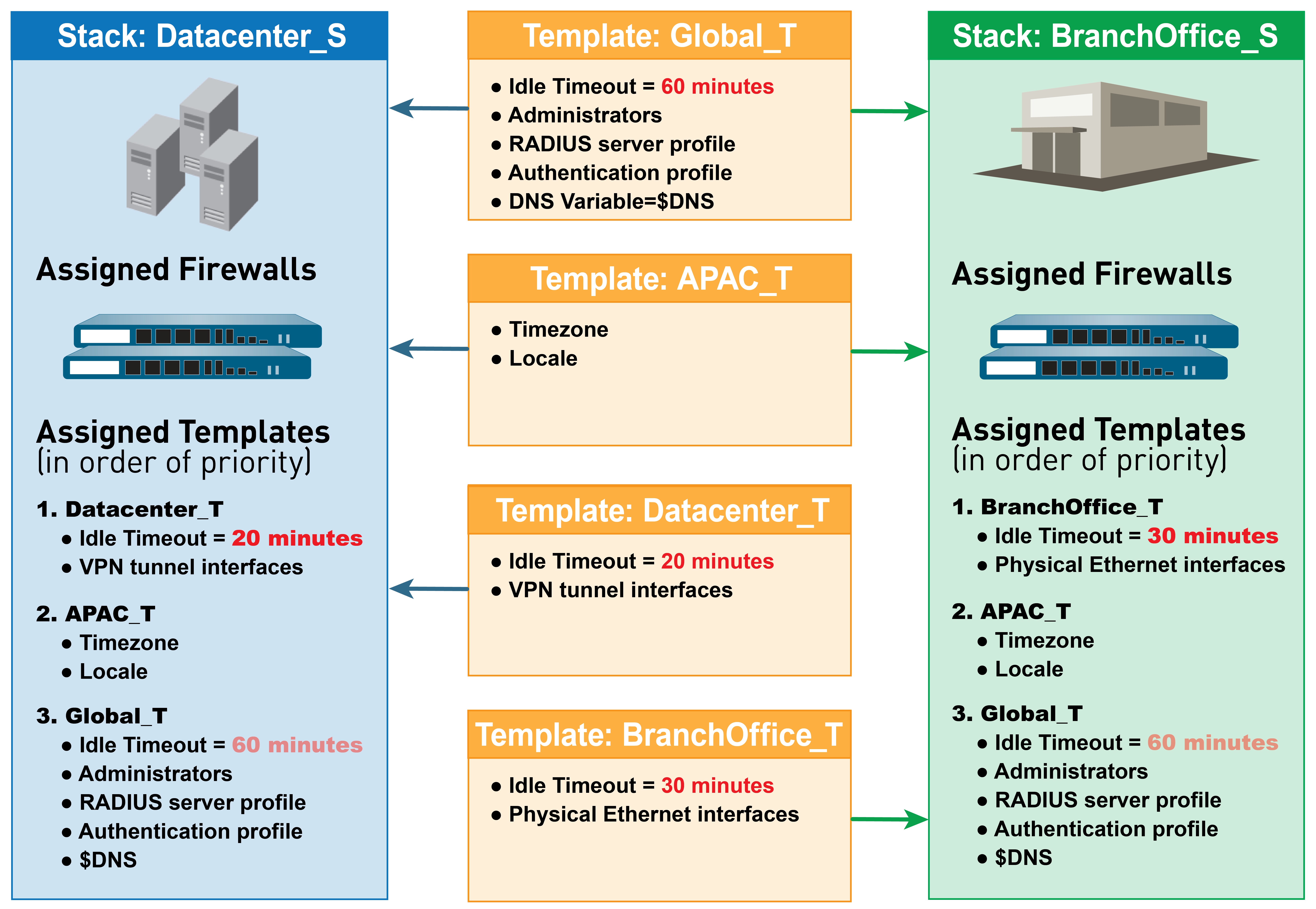 Template Stacks Example