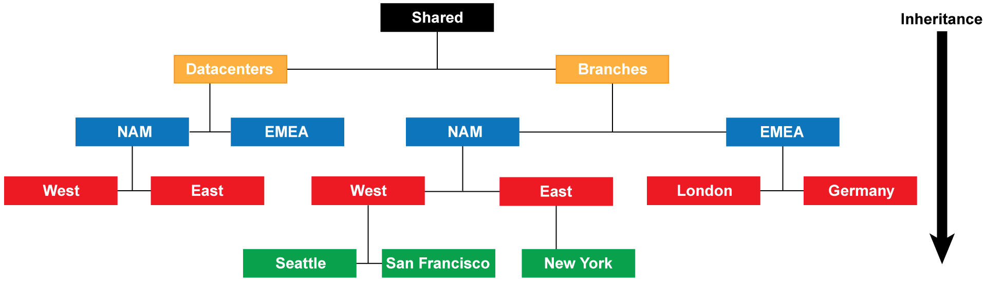 Device Group Hierarchy Example