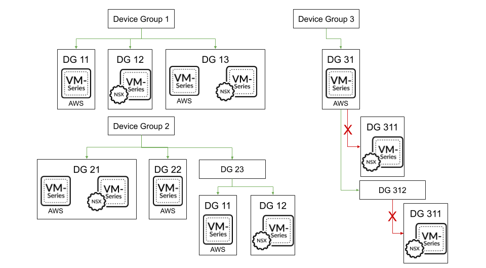 Device Group Hypervisor Constraint