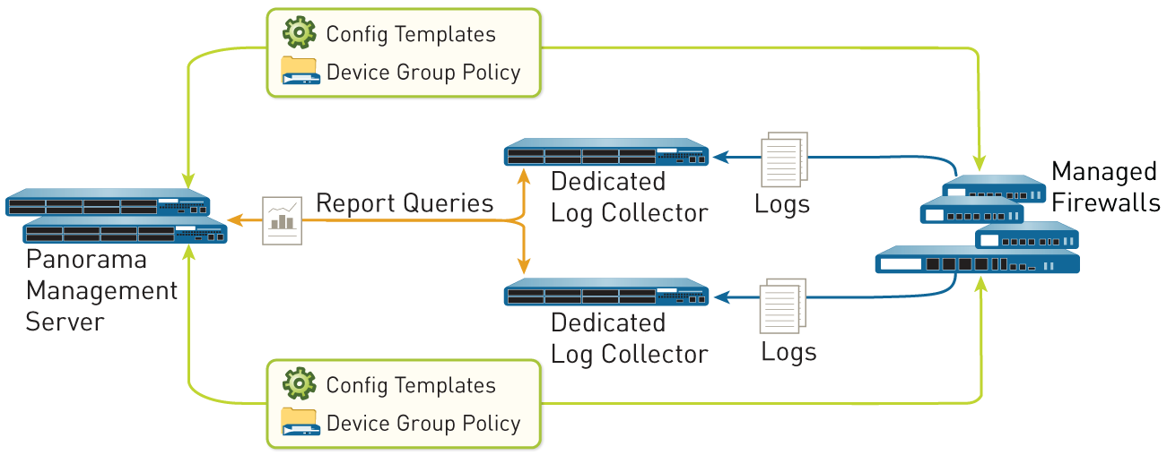 Distributed Log Collection