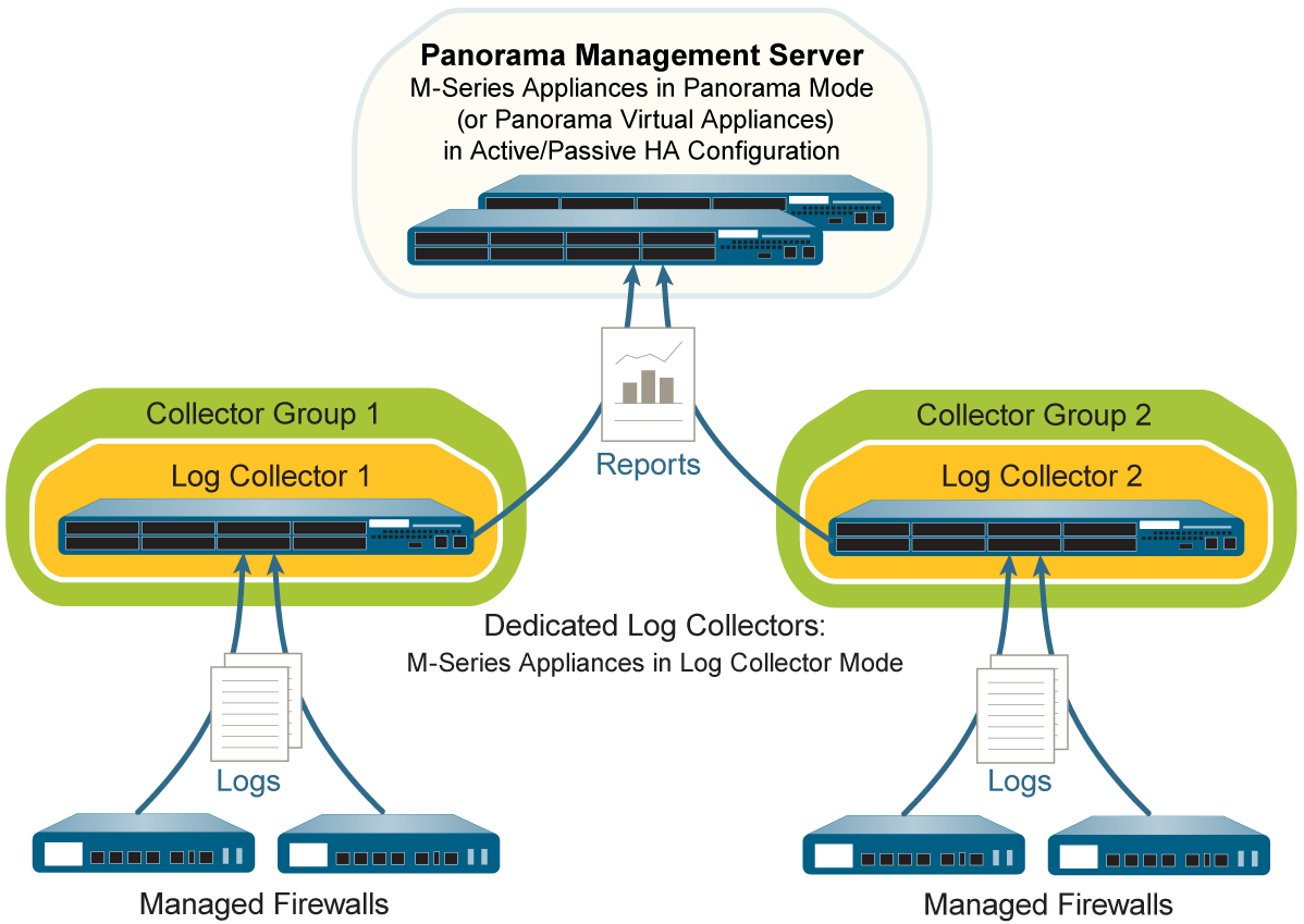 Diagram: Panorama HA with a single Dedicated Log Collector per Collector Group.
