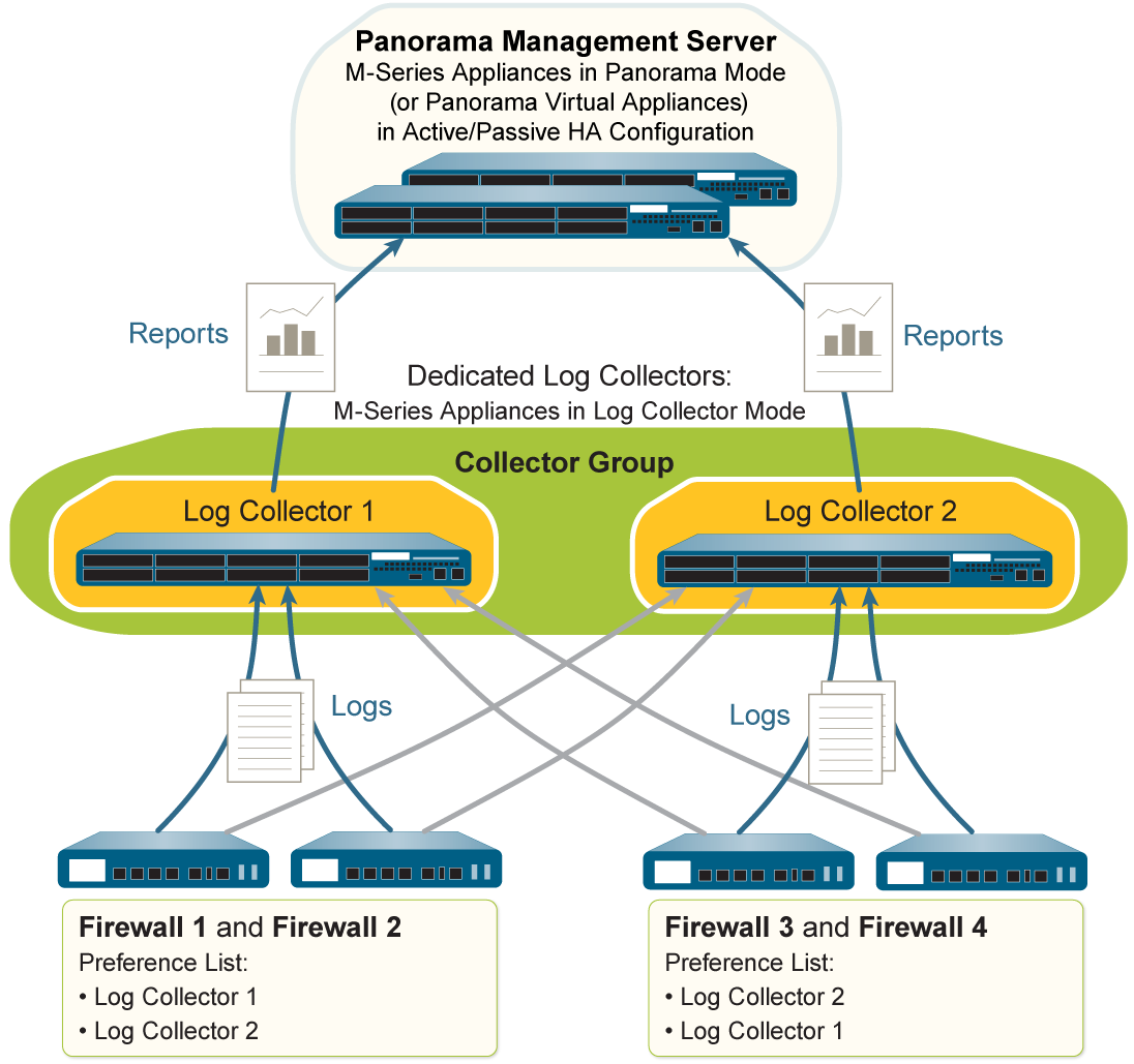 Diagram: Panorama HA with multiple Dedicated Log Collectors in a single Collector Group.