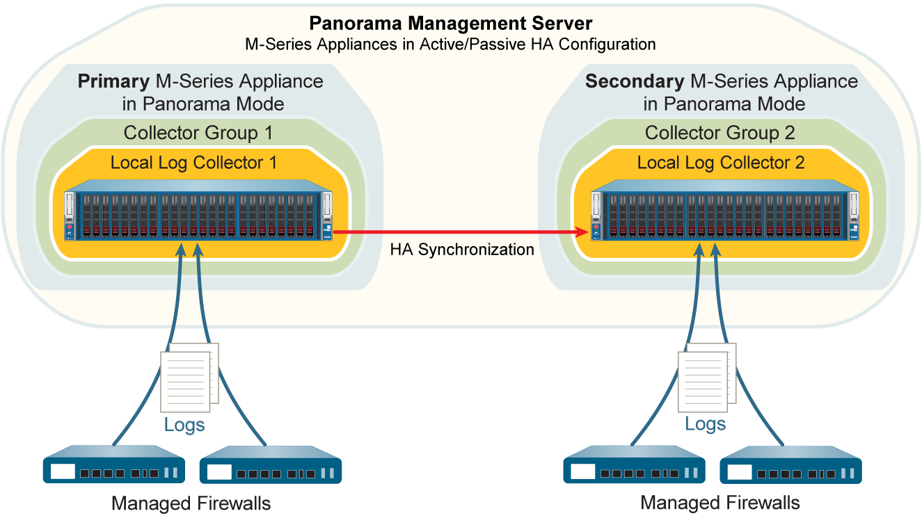 Diagram: M-Series HA with single Local Log Collector per Collector Group.