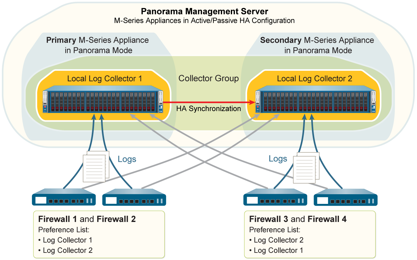 Diagram: M-Series HA with both Local Log Collectors in one Collector Group.