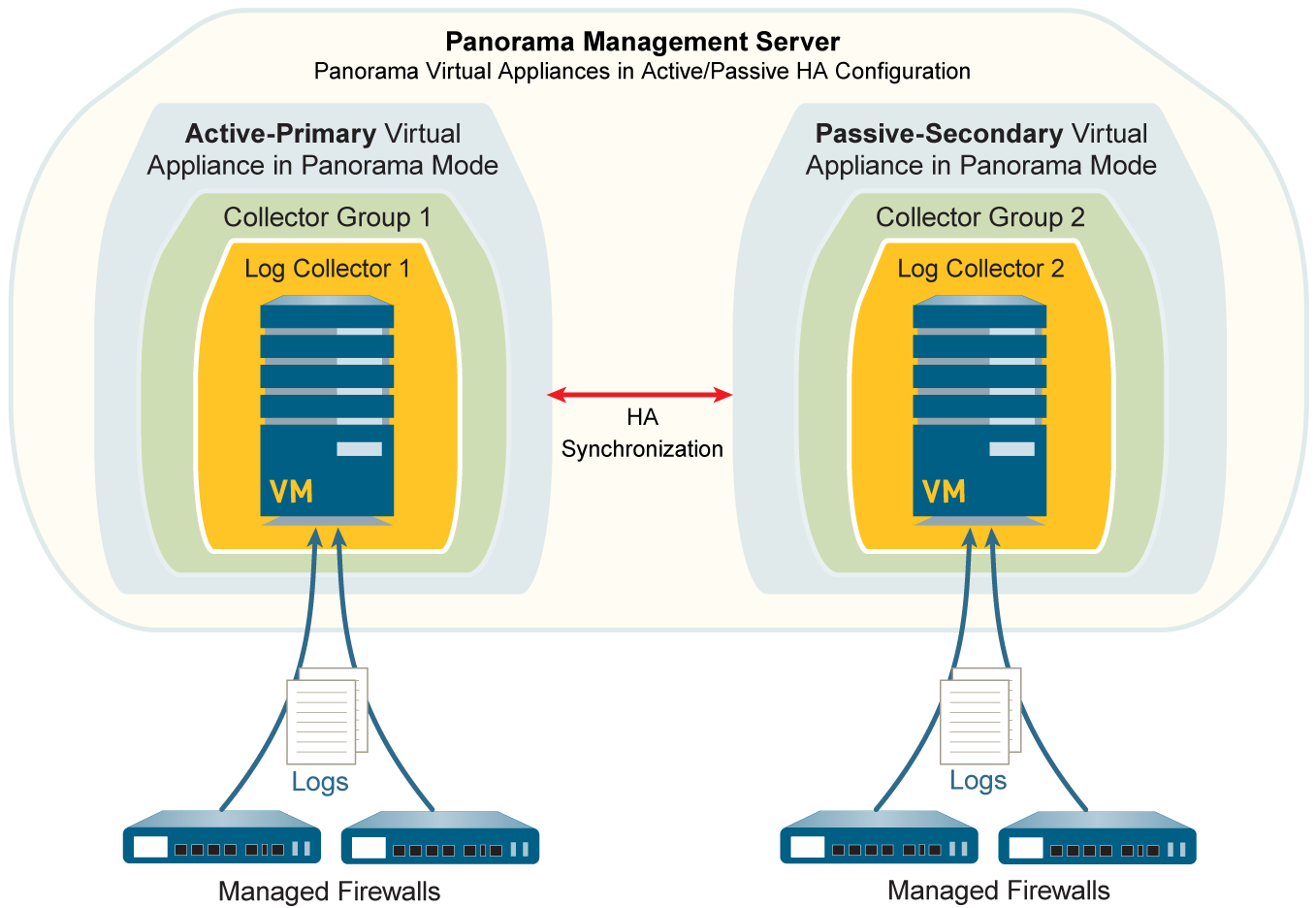 Diagram: Virtual Panorama HA, single Local LC per CG.