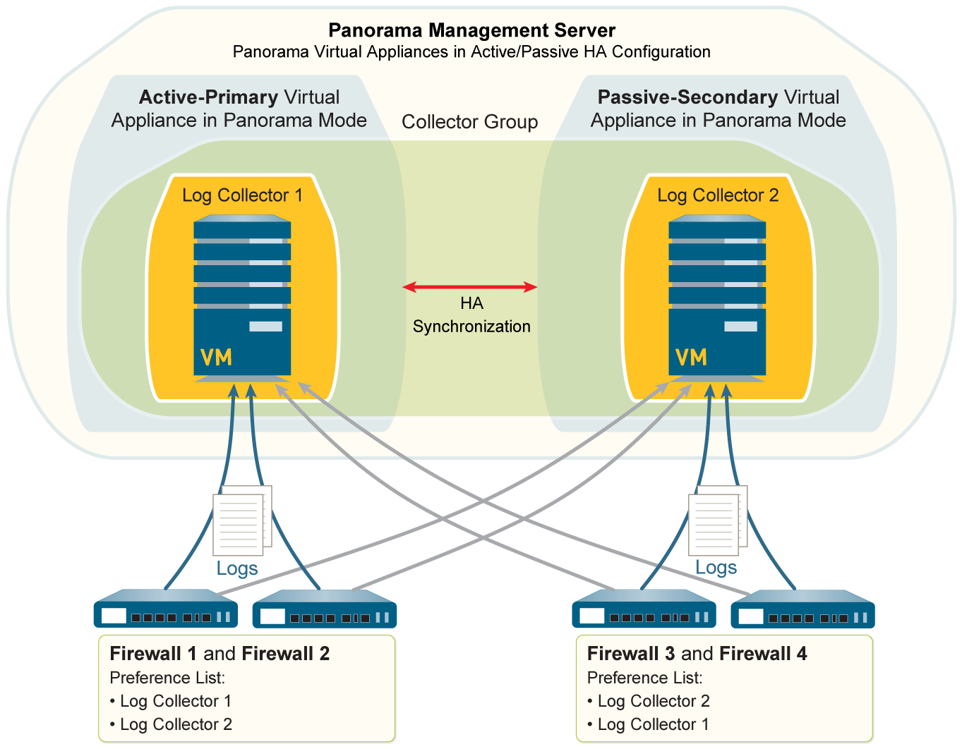 Diagram: Virtual Panorama HA, both Local LCs in one CG.