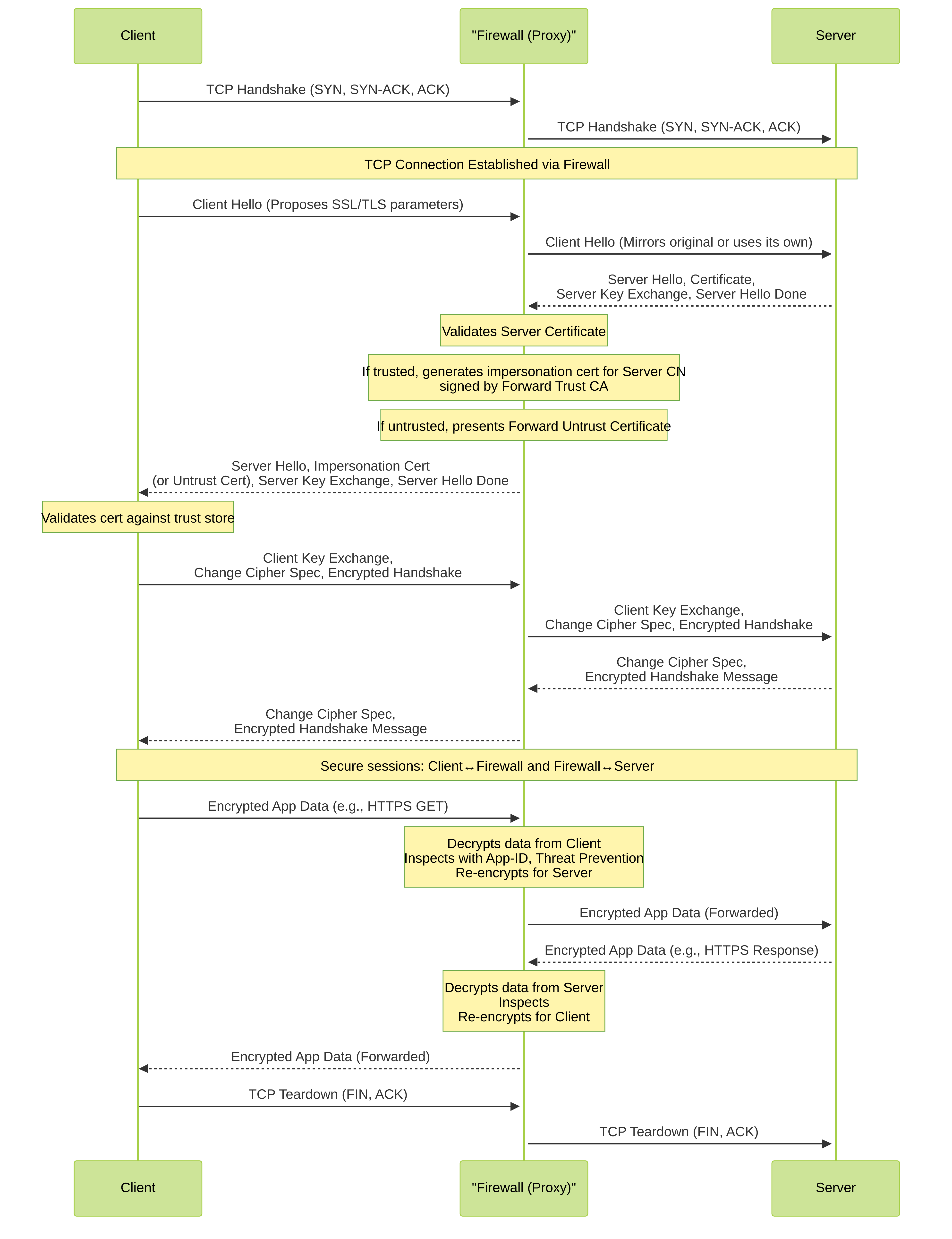 Simplified SSL Forward Proxy Packet Flow