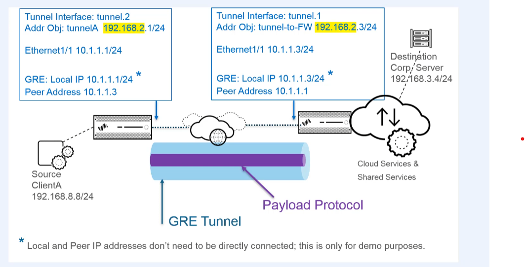 Topology diagram showing a GRE tunnel from a firewall to a cloud service, then to a destination server. Client A is on one side, Server is on the other.