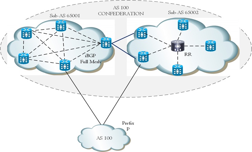 BGP Confederation
