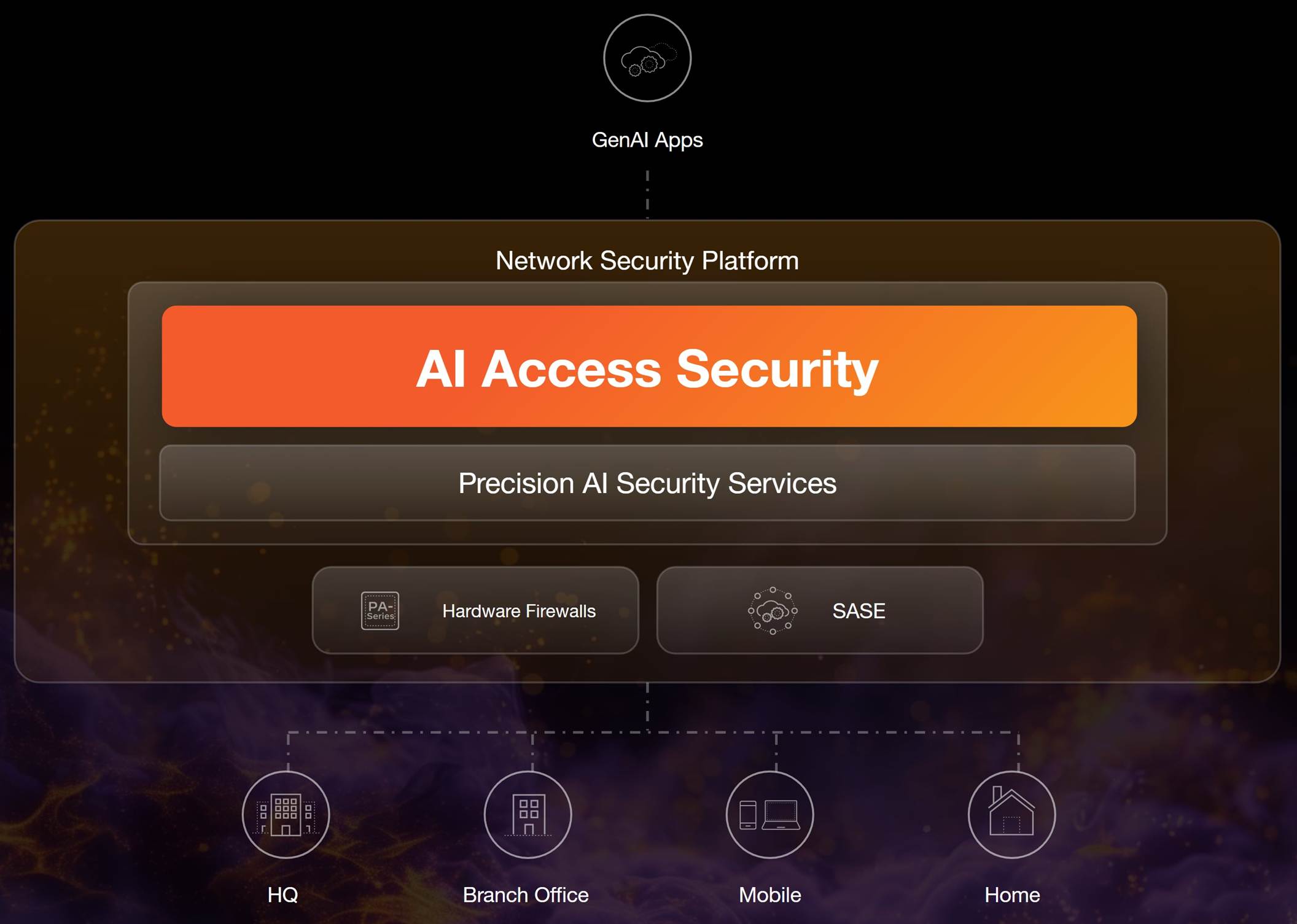 AI Access Security Dashboard Overview