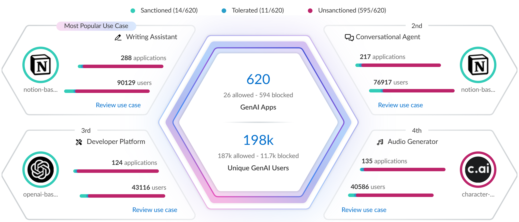 Screenshot of Top Use Cases