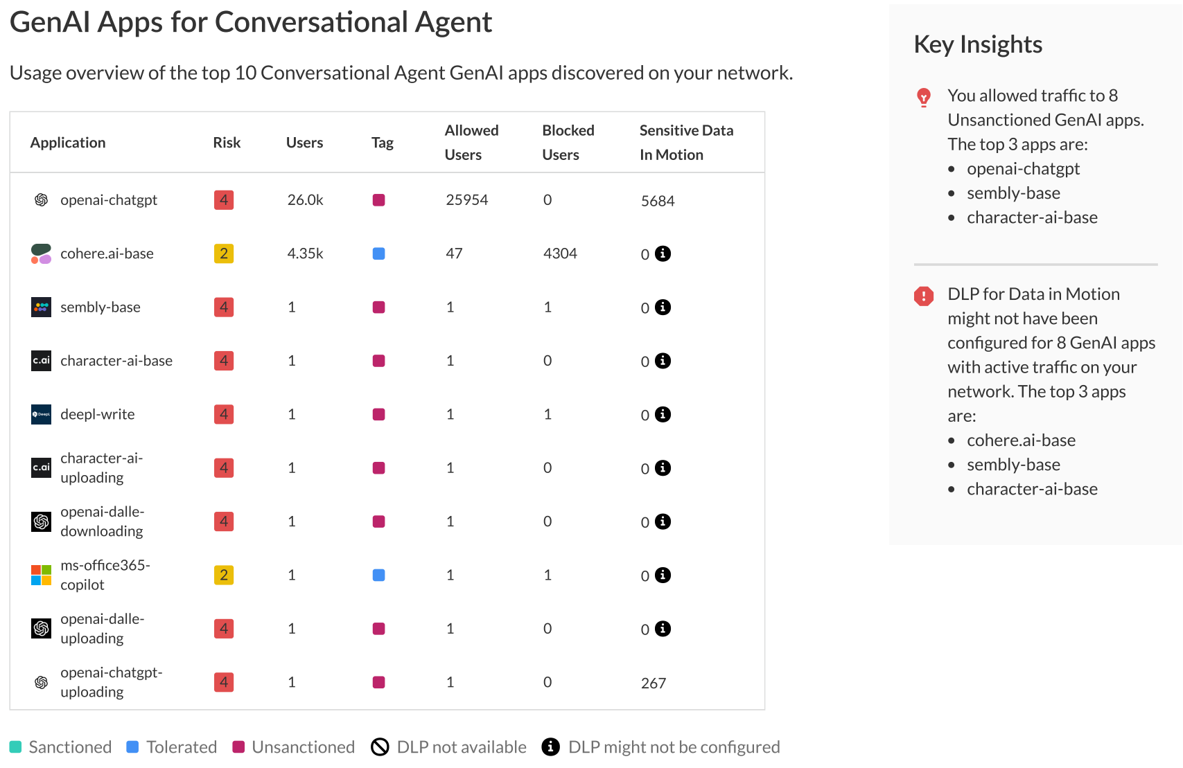 Screenshot of Report GenAI Apps for Top Use Cases